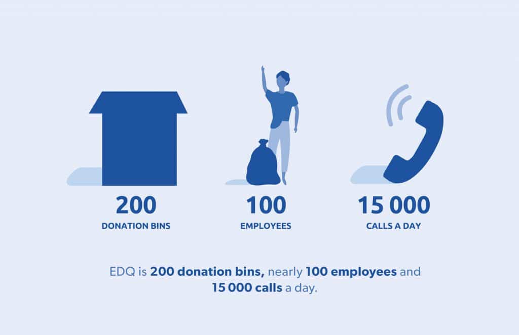 EDQ is 200 donation bins, nearly 100 employees and 15 000 calls a day.