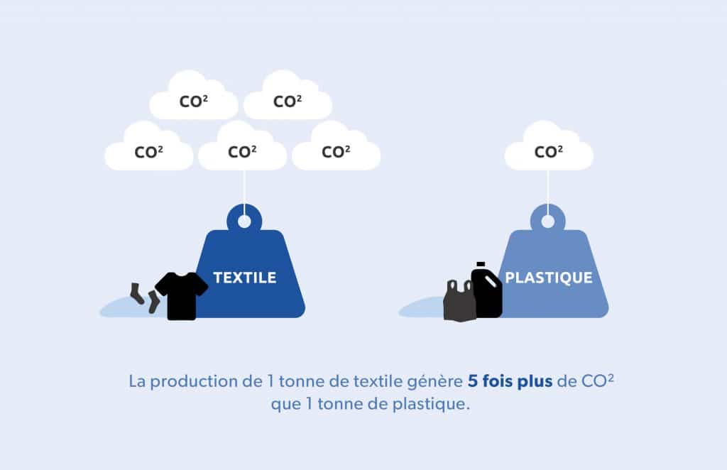 La production de 1 tonne de textile génère 5 fois plus de CO2 que la production de 1 tonne de plastique.