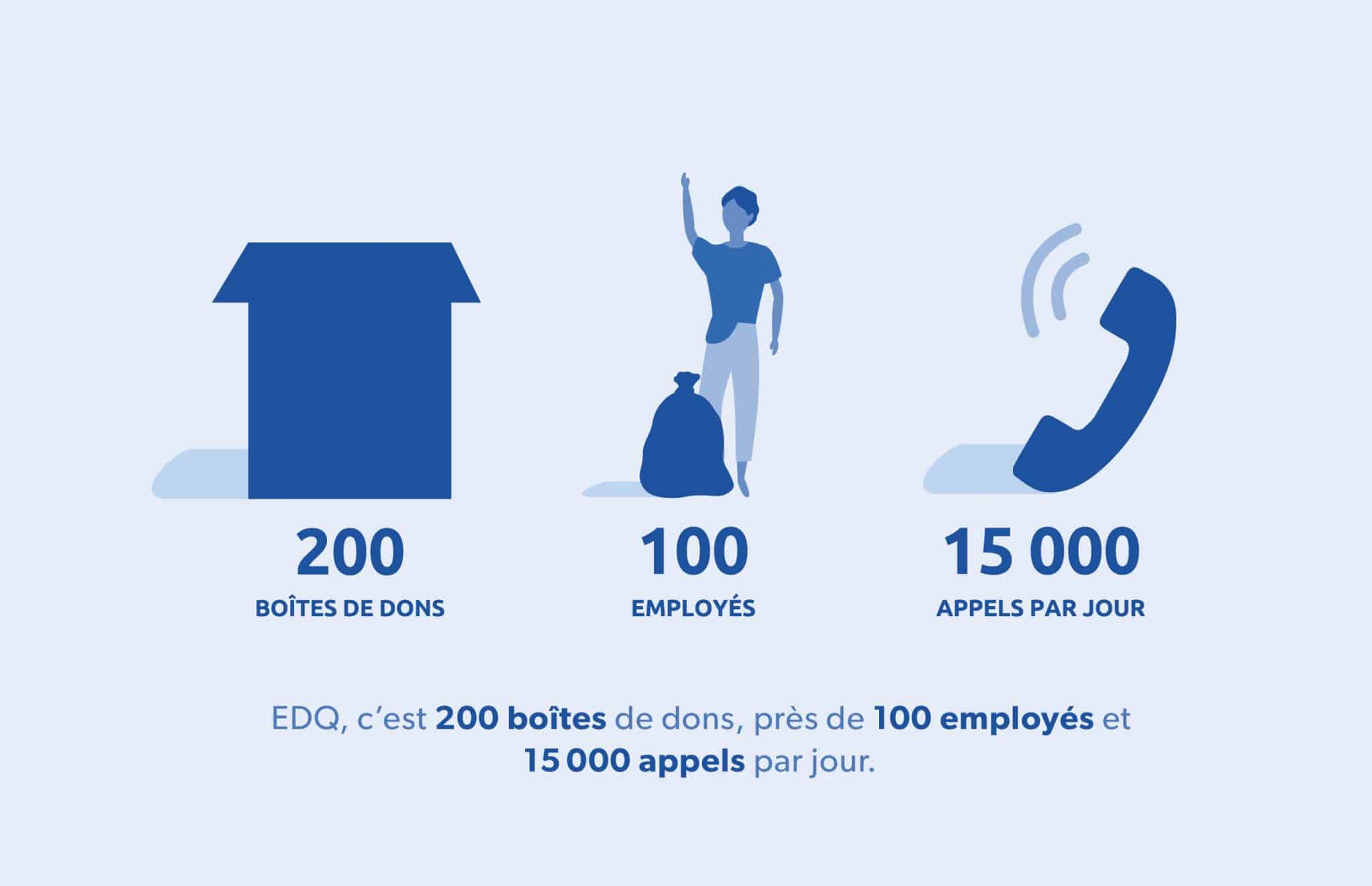 EDQ, c'est 200 boîtes de dons, 100 employés et 15 000 appels par jour.